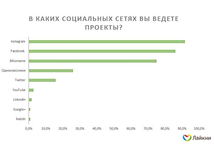 В каких социальных сетях вы ведете проекты..png В каких социальных сетях вы ведете проекты..png